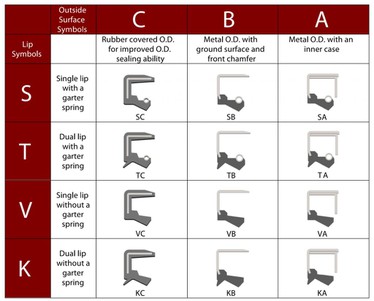 Industrial Oil Seal Profile Types Industrial Oil Seal Profile Types